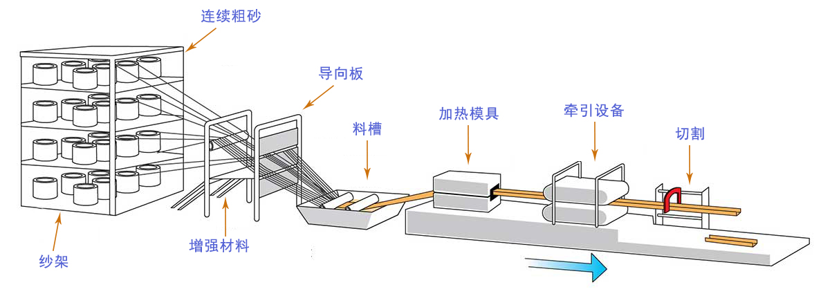 玻璃钢型材生产工艺图.jpg